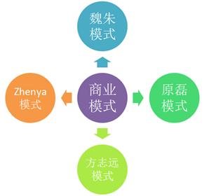 创业者必读：手把手教你设计你的商业模式