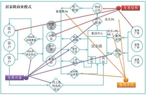 创业者必读：手把手教你设计你的商业模式