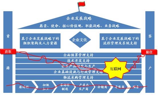 创业者必读：手把手教你设计你的商业模式