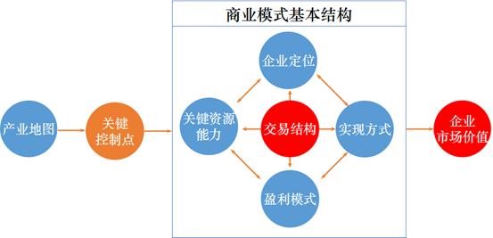 创业者必读：手把手教你设计你的商业模式