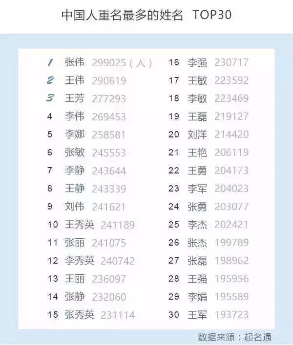 中国首份姓名报告出炉 你娃名字上榜没