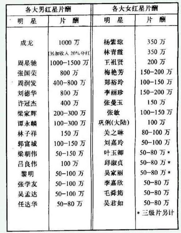 20年前香港明星片酬曝光周星驰成龙不相上下郭富城黎明最惨